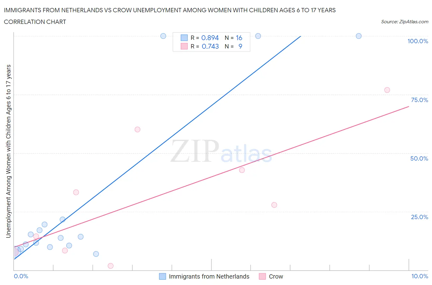 Immigrants from Netherlands vs Crow Unemployment Among Women with Children Ages 6 to 17 years
