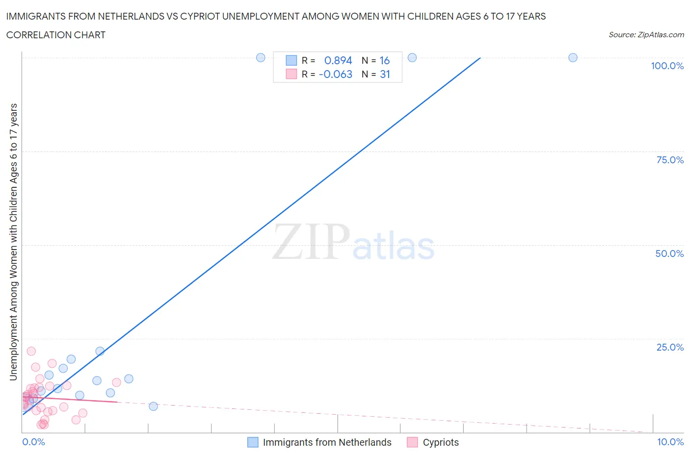 Immigrants from Netherlands vs Cypriot Unemployment Among Women with Children Ages 6 to 17 years