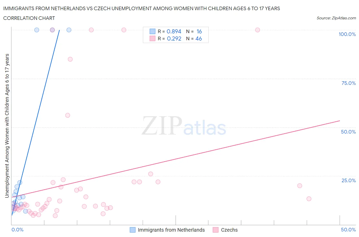 Immigrants from Netherlands vs Czech Unemployment Among Women with Children Ages 6 to 17 years