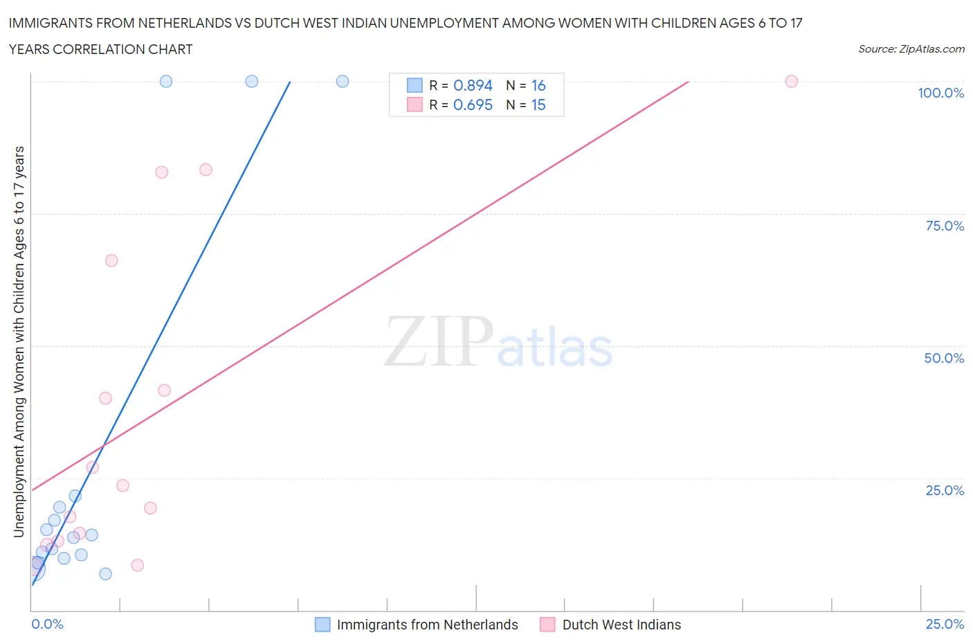 Immigrants from Netherlands vs Dutch West Indian Unemployment Among Women with Children Ages 6 to 17 years