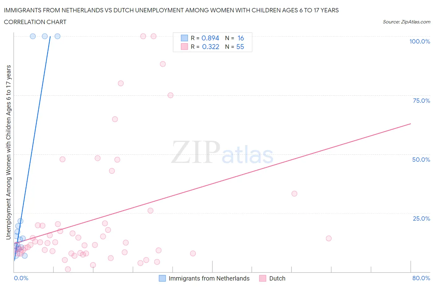 Immigrants from Netherlands vs Dutch Unemployment Among Women with Children Ages 6 to 17 years
