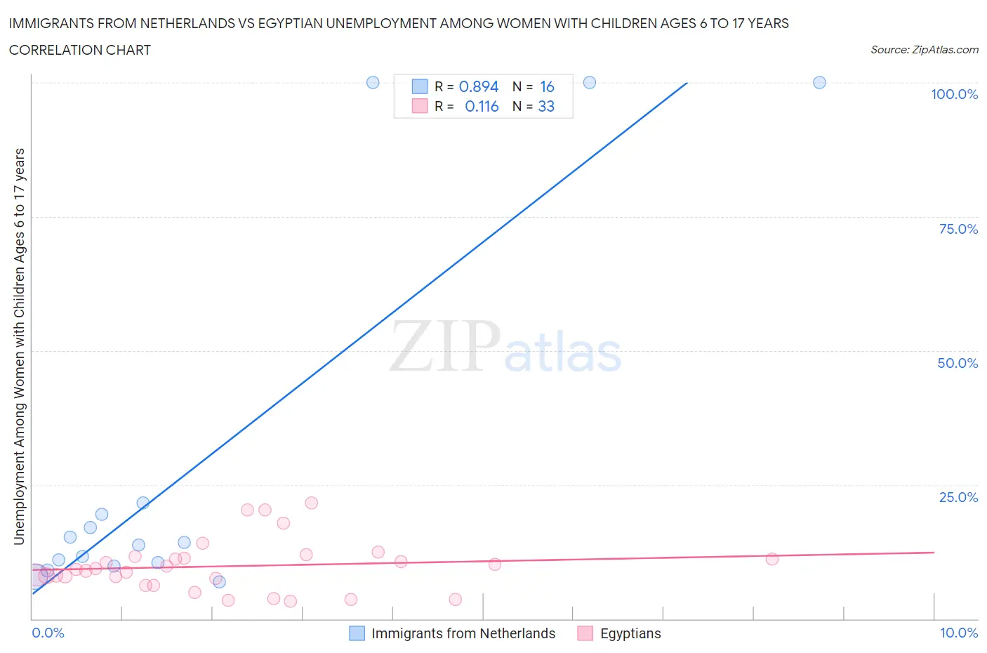 Immigrants from Netherlands vs Egyptian Unemployment Among Women with Children Ages 6 to 17 years
