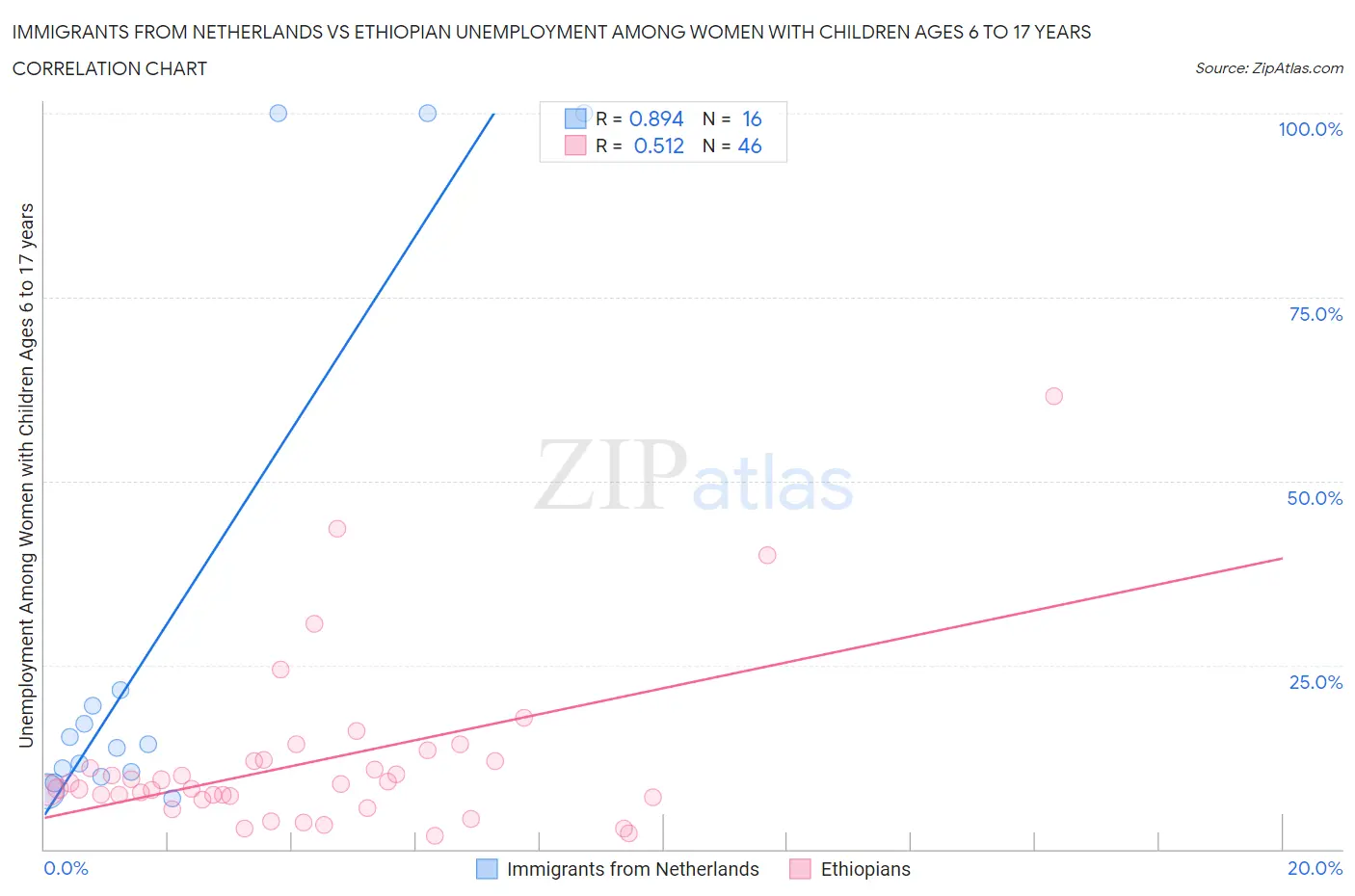 Immigrants from Netherlands vs Ethiopian Unemployment Among Women with Children Ages 6 to 17 years