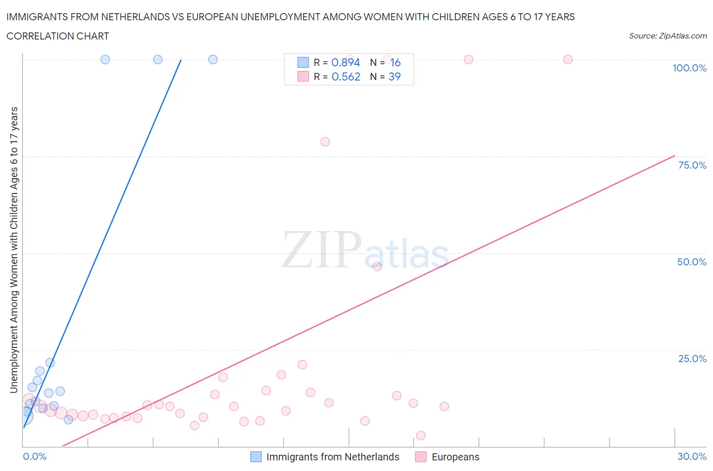 Immigrants from Netherlands vs European Unemployment Among Women with Children Ages 6 to 17 years