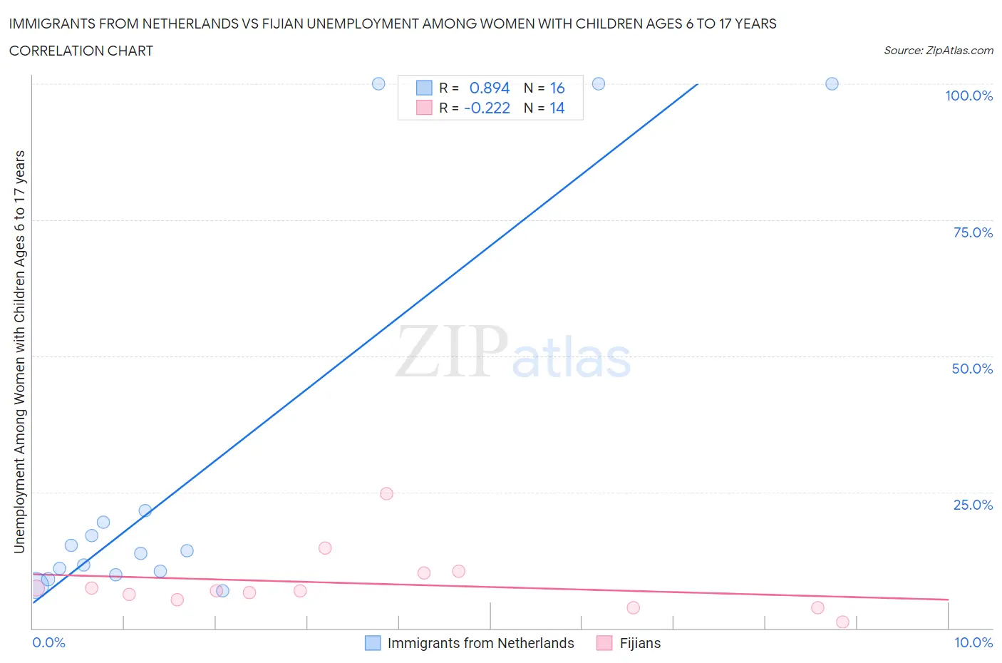Immigrants from Netherlands vs Fijian Unemployment Among Women with Children Ages 6 to 17 years