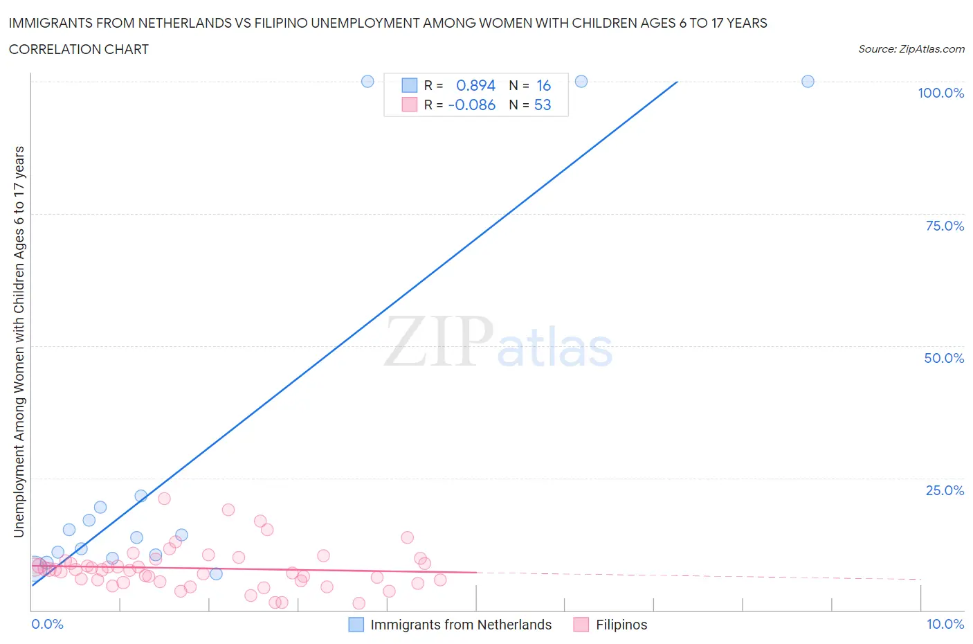 Immigrants from Netherlands vs Filipino Unemployment Among Women with Children Ages 6 to 17 years