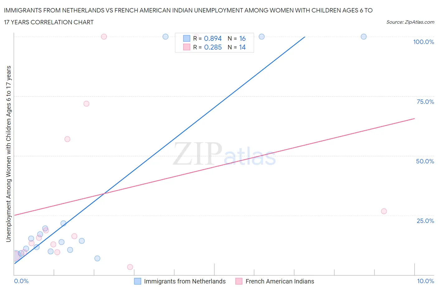 Immigrants from Netherlands vs French American Indian Unemployment Among Women with Children Ages 6 to 17 years