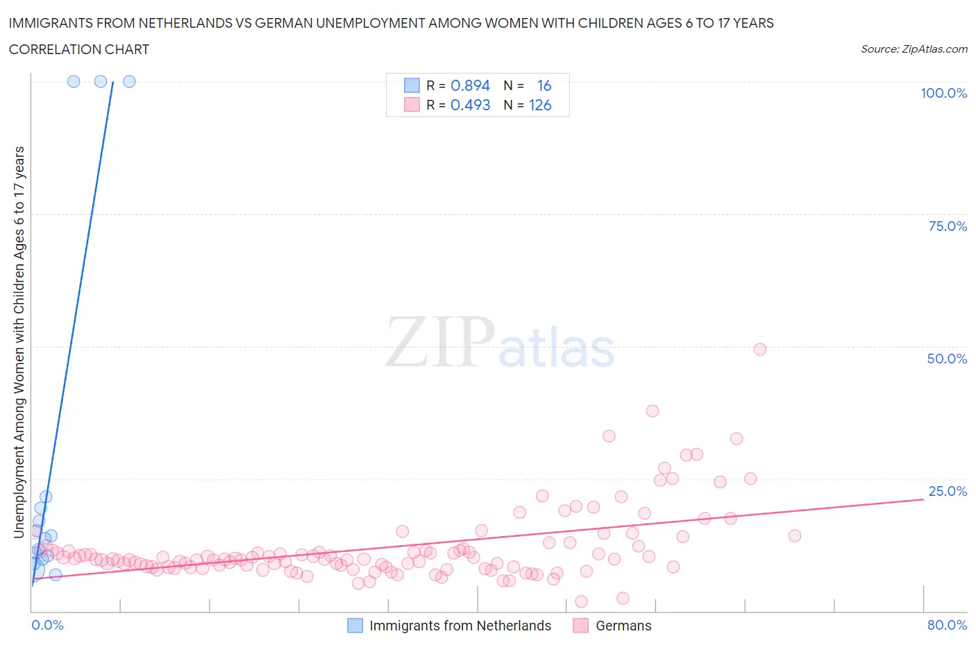 Immigrants from Netherlands vs German Unemployment Among Women with Children Ages 6 to 17 years