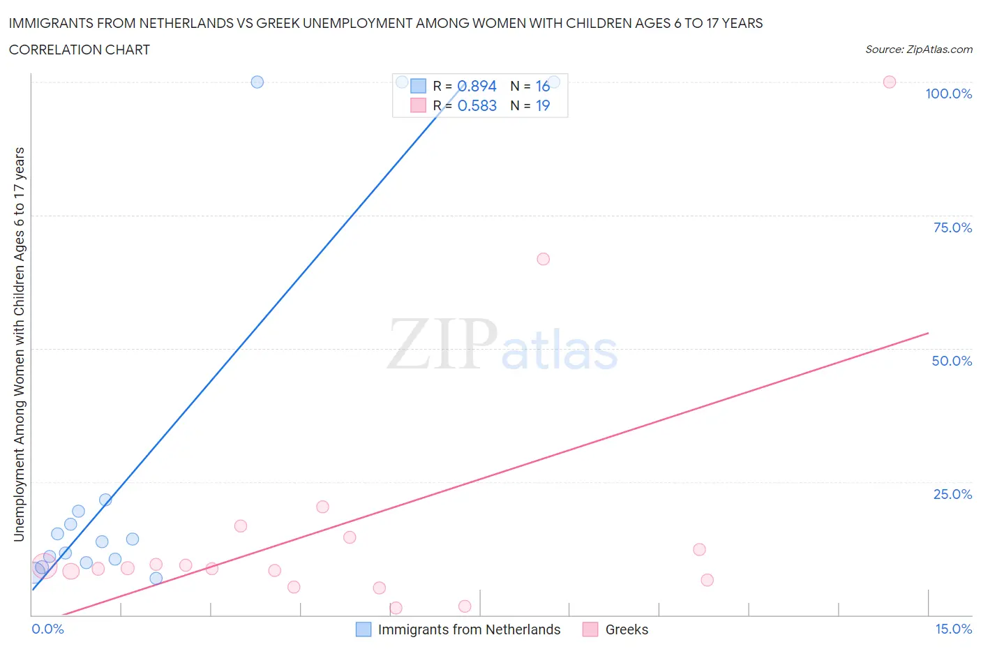 Immigrants from Netherlands vs Greek Unemployment Among Women with Children Ages 6 to 17 years