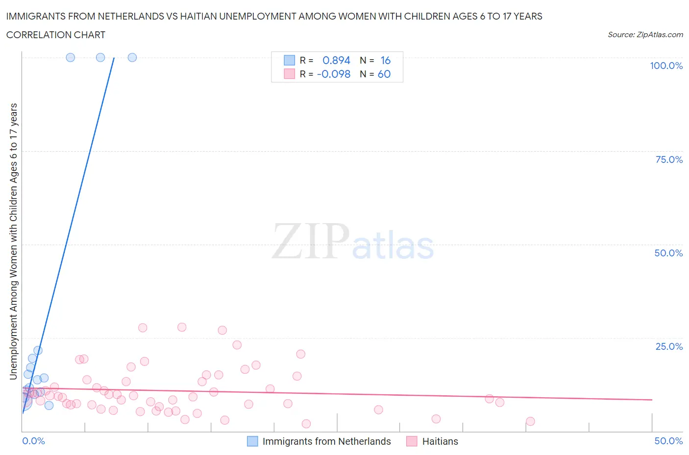 Immigrants from Netherlands vs Haitian Unemployment Among Women with Children Ages 6 to 17 years