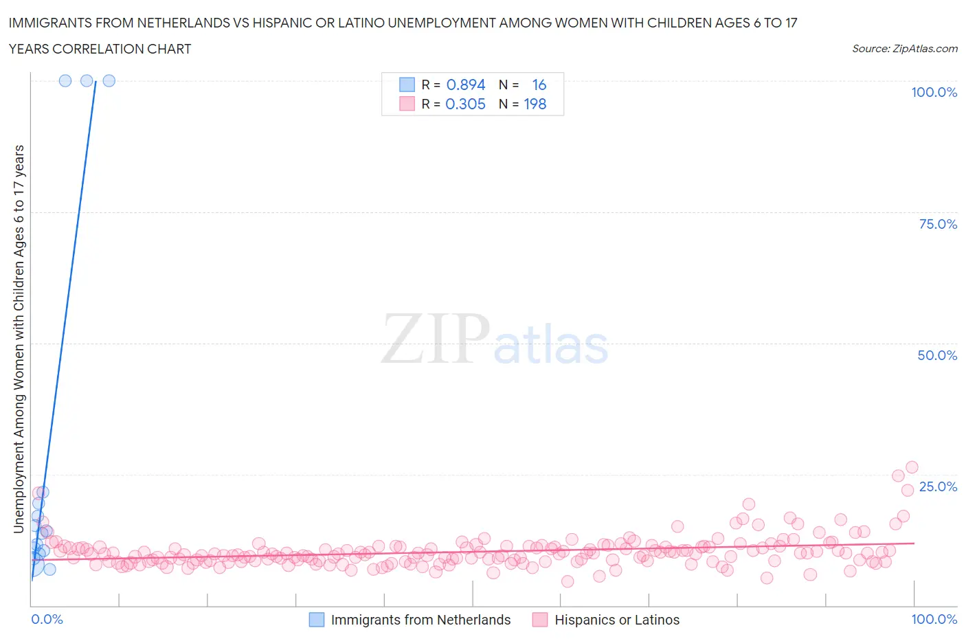 Immigrants from Netherlands vs Hispanic or Latino Unemployment Among Women with Children Ages 6 to 17 years