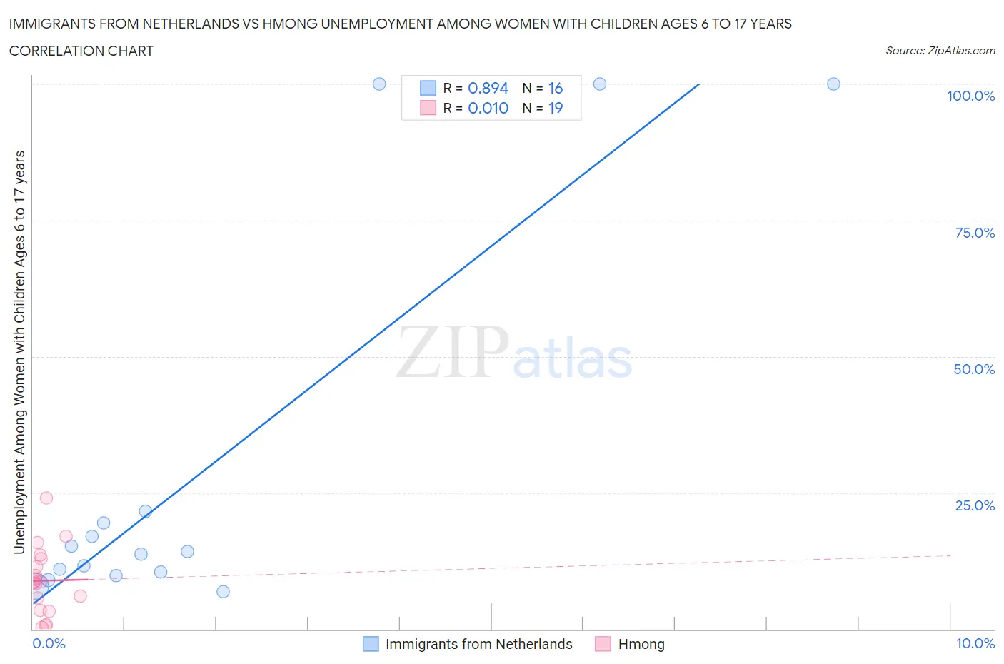 Immigrants from Netherlands vs Hmong Unemployment Among Women with Children Ages 6 to 17 years