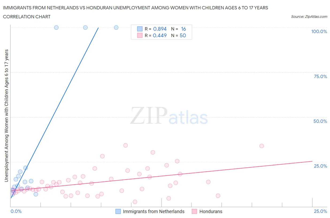 Immigrants from Netherlands vs Honduran Unemployment Among Women with Children Ages 6 to 17 years