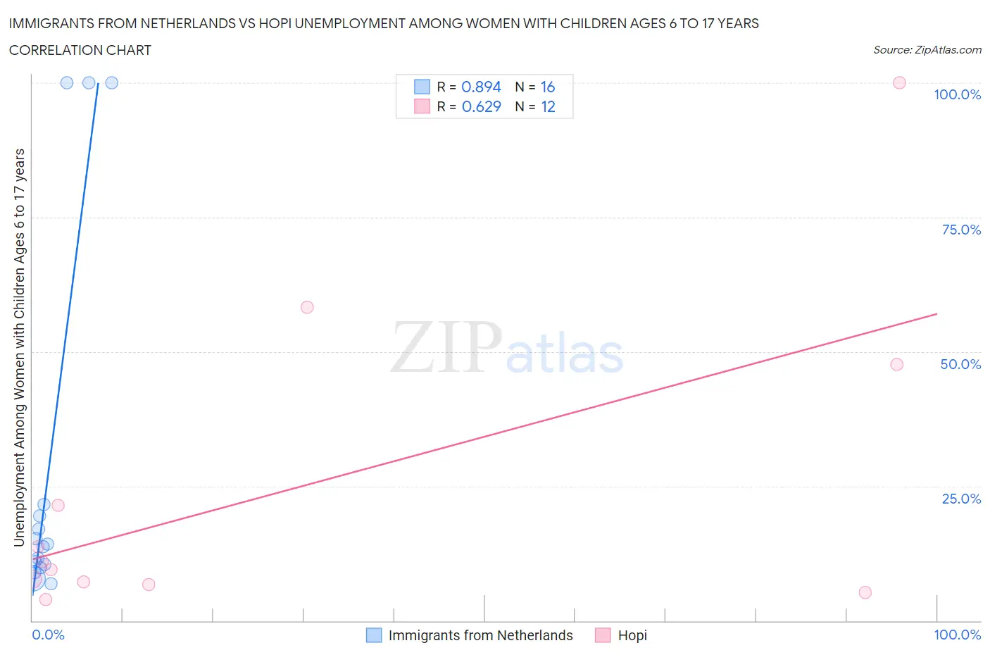 Immigrants from Netherlands vs Hopi Unemployment Among Women with Children Ages 6 to 17 years