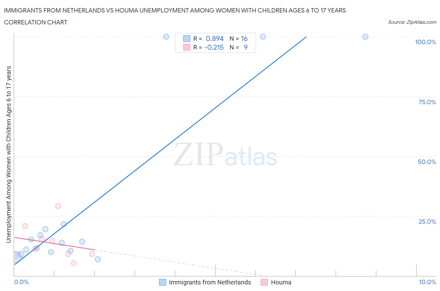 Immigrants from Netherlands vs Houma Unemployment Among Women with Children Ages 6 to 17 years