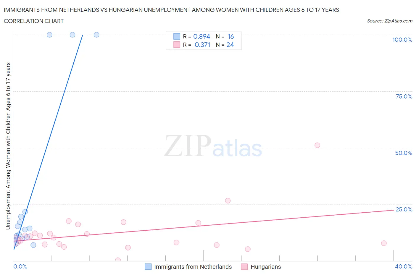 Immigrants from Netherlands vs Hungarian Unemployment Among Women with Children Ages 6 to 17 years