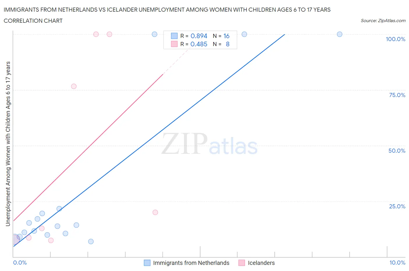Immigrants from Netherlands vs Icelander Unemployment Among Women with Children Ages 6 to 17 years