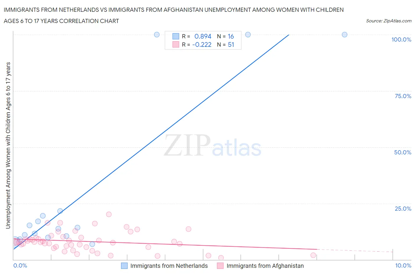 Immigrants from Netherlands vs Immigrants from Afghanistan Unemployment Among Women with Children Ages 6 to 17 years