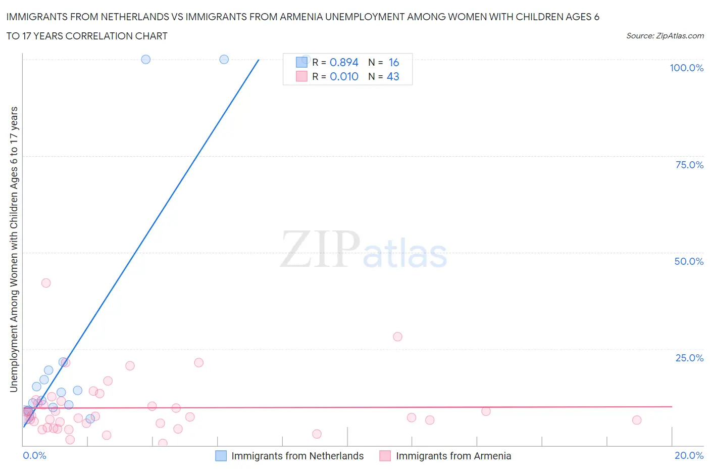 Immigrants from Netherlands vs Immigrants from Armenia Unemployment Among Women with Children Ages 6 to 17 years