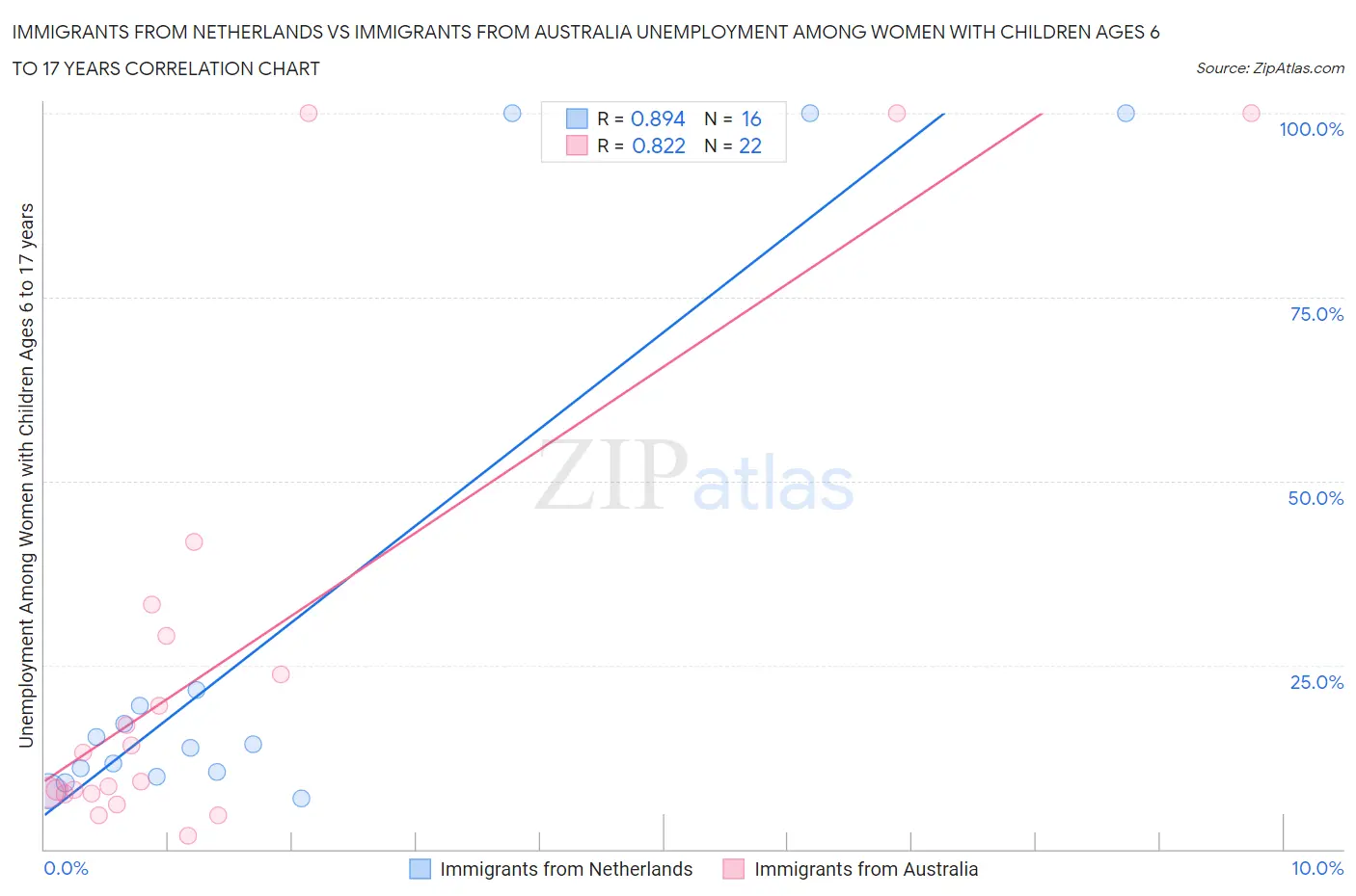 Immigrants from Netherlands vs Immigrants from Australia Unemployment Among Women with Children Ages 6 to 17 years