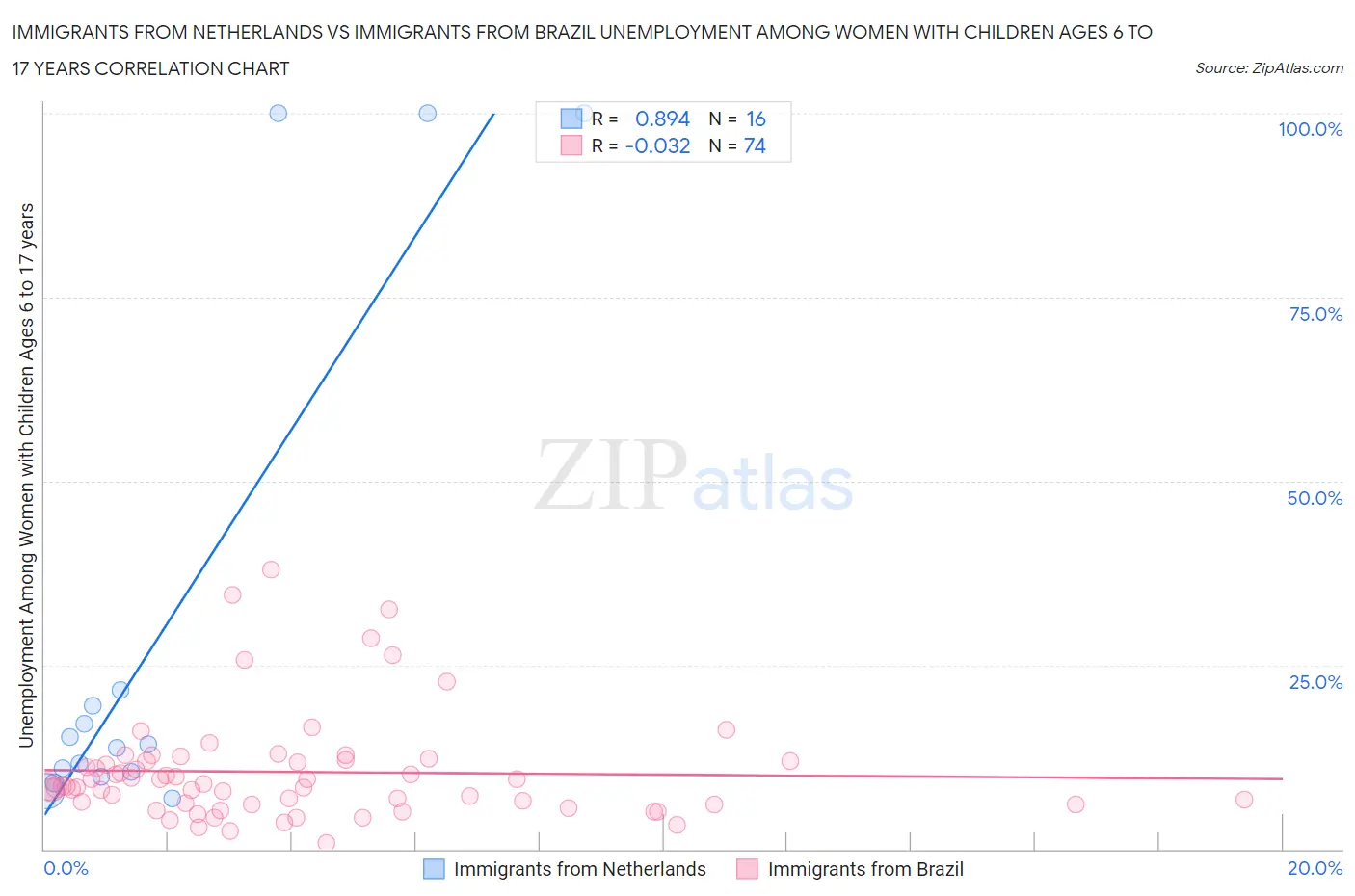 Immigrants from Netherlands vs Immigrants from Brazil Unemployment Among Women with Children Ages 6 to 17 years