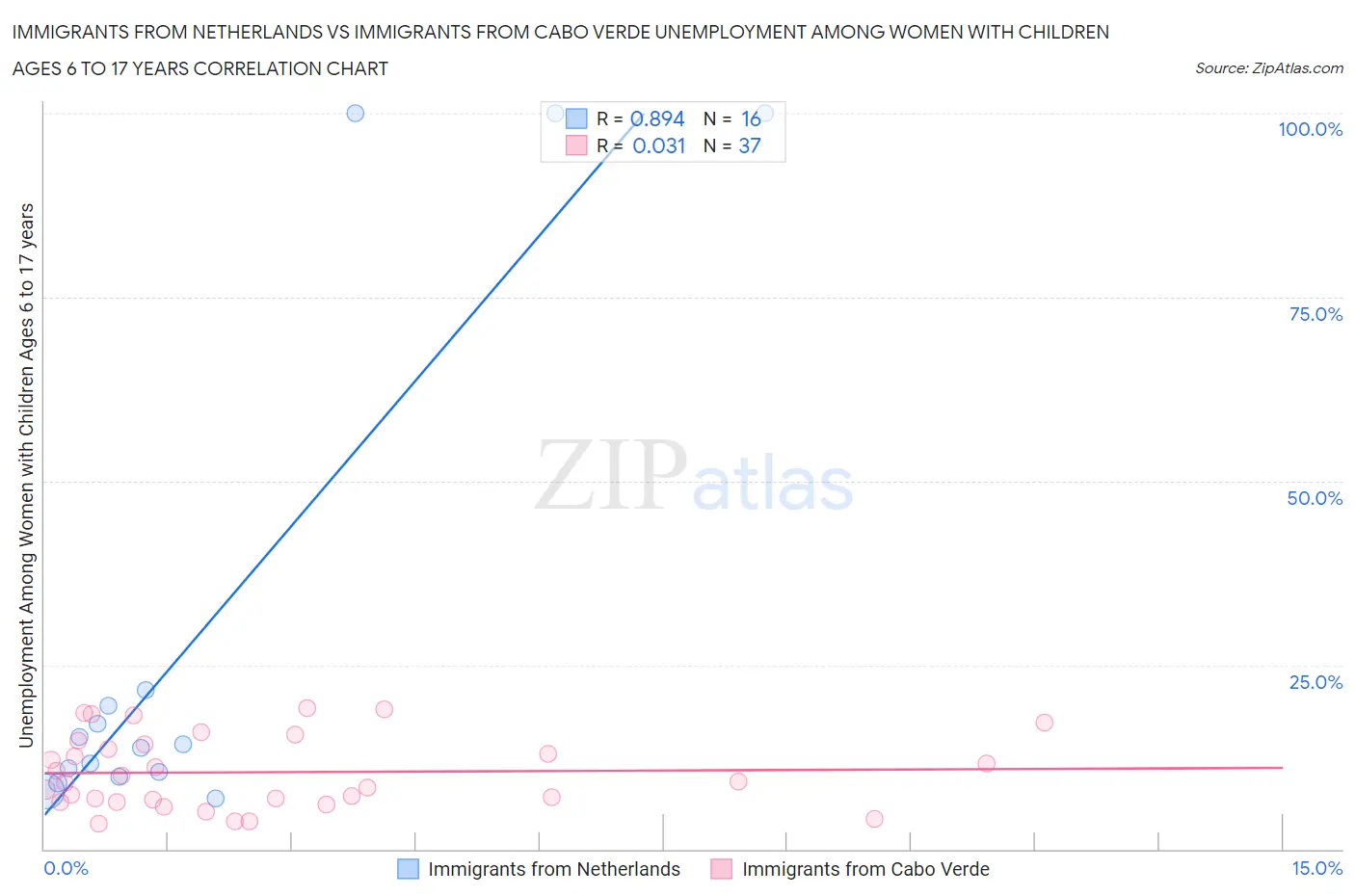 Immigrants from Netherlands vs Immigrants from Cabo Verde Unemployment Among Women with Children Ages 6 to 17 years