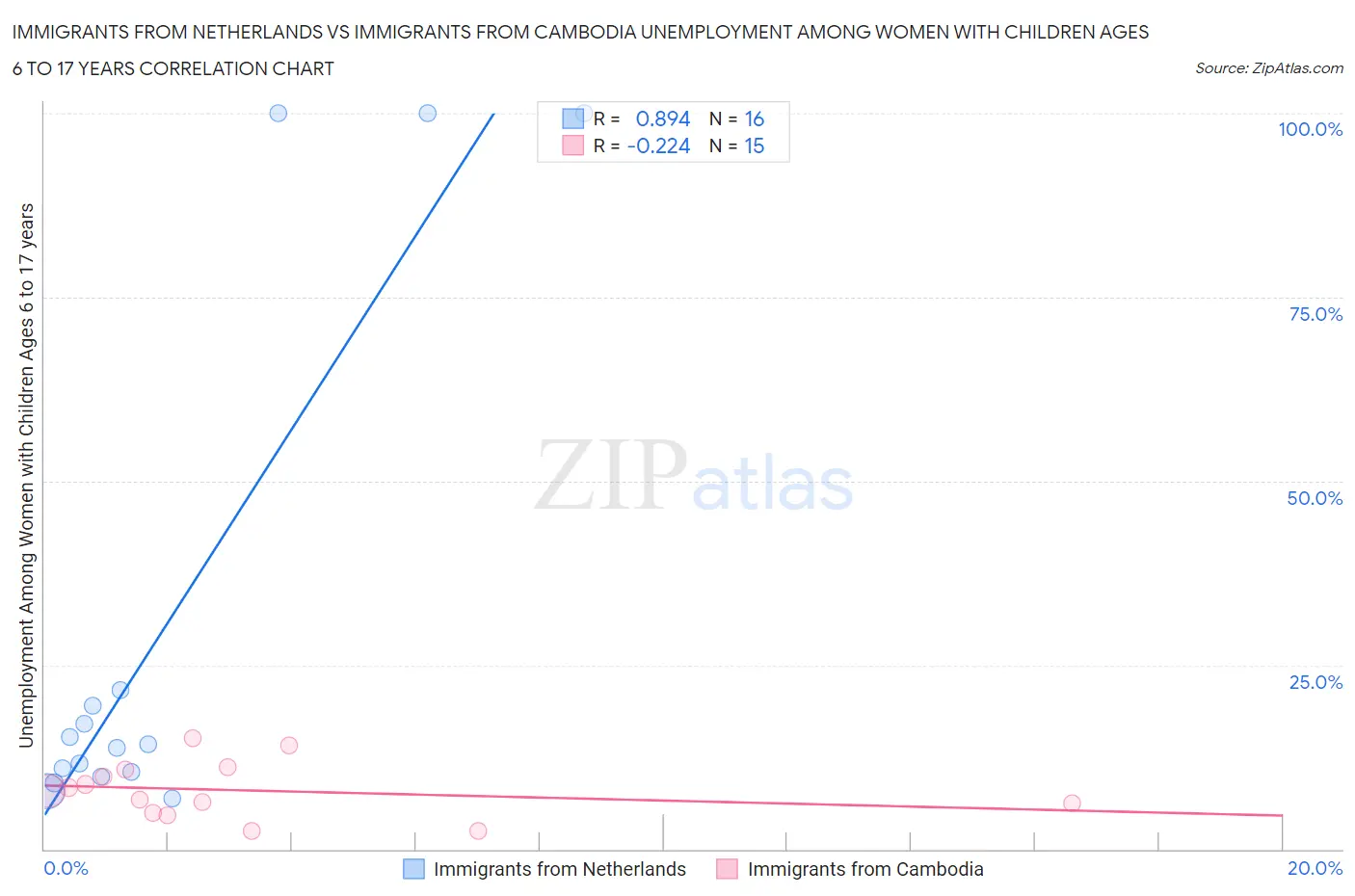 Immigrants from Netherlands vs Immigrants from Cambodia Unemployment Among Women with Children Ages 6 to 17 years