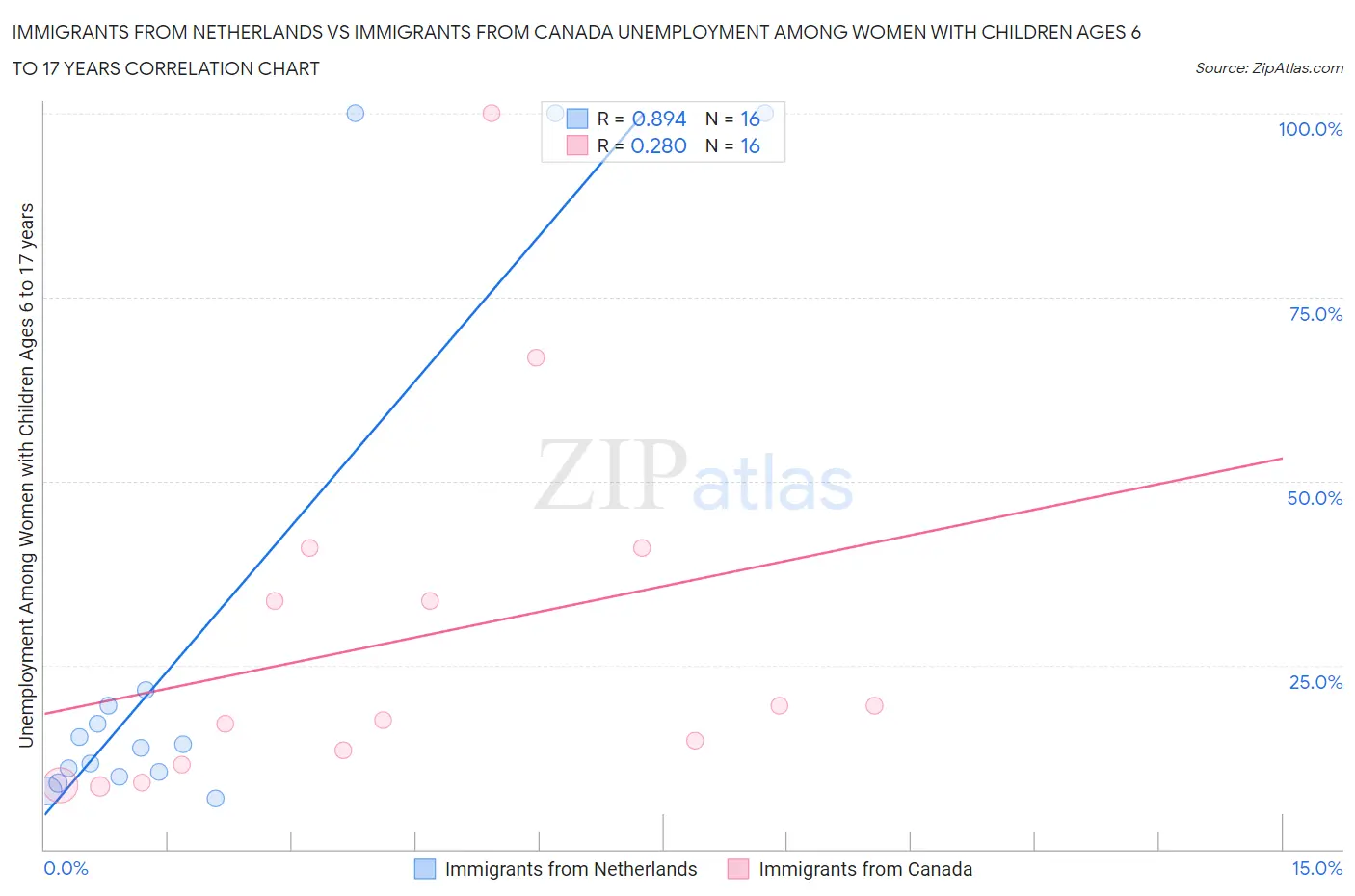 Immigrants from Netherlands vs Immigrants from Canada Unemployment Among Women with Children Ages 6 to 17 years