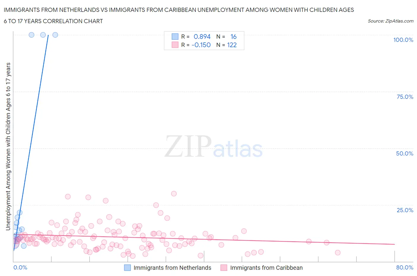Immigrants from Netherlands vs Immigrants from Caribbean Unemployment Among Women with Children Ages 6 to 17 years