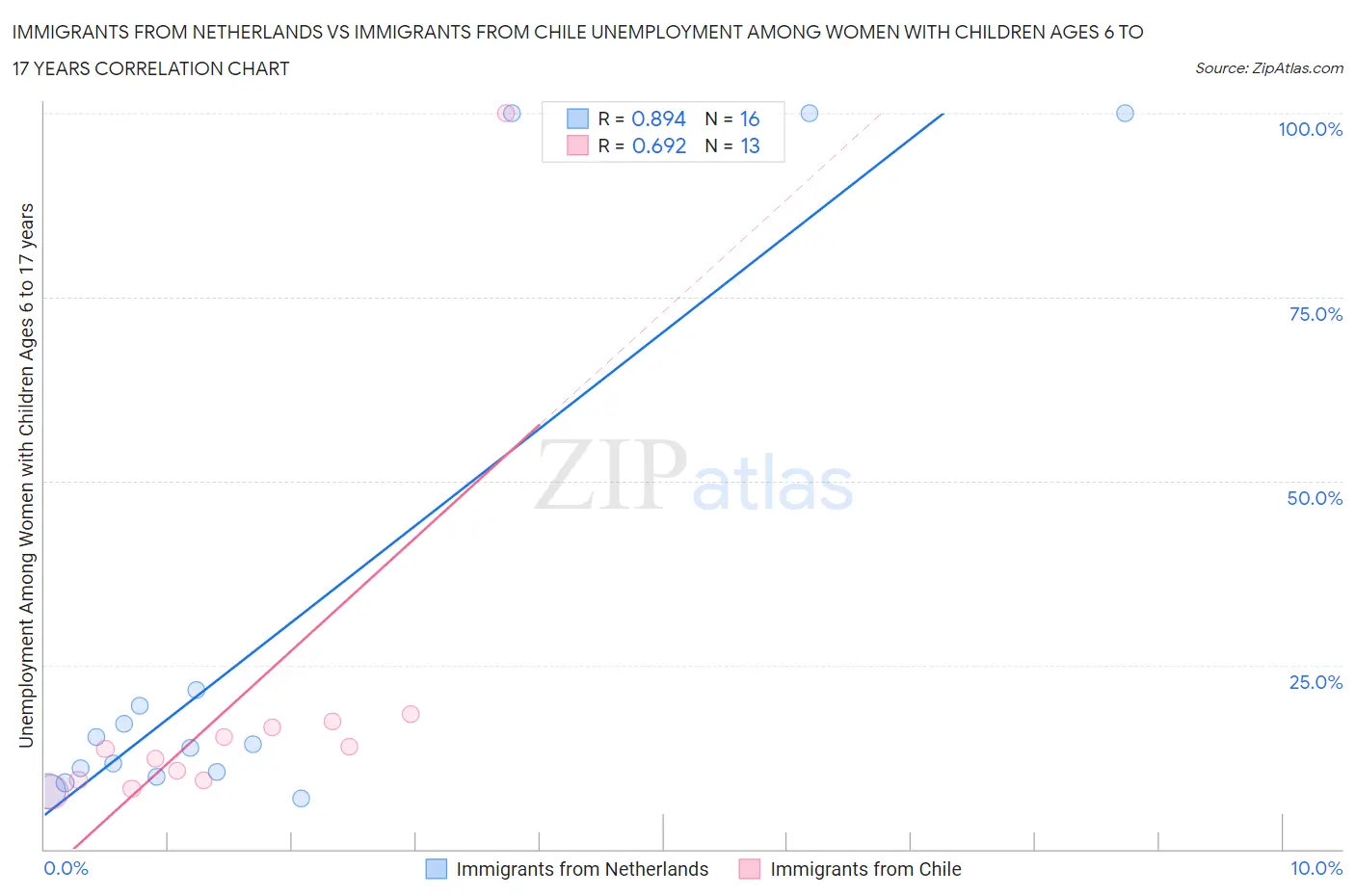 Immigrants from Netherlands vs Immigrants from Chile Unemployment Among Women with Children Ages 6 to 17 years