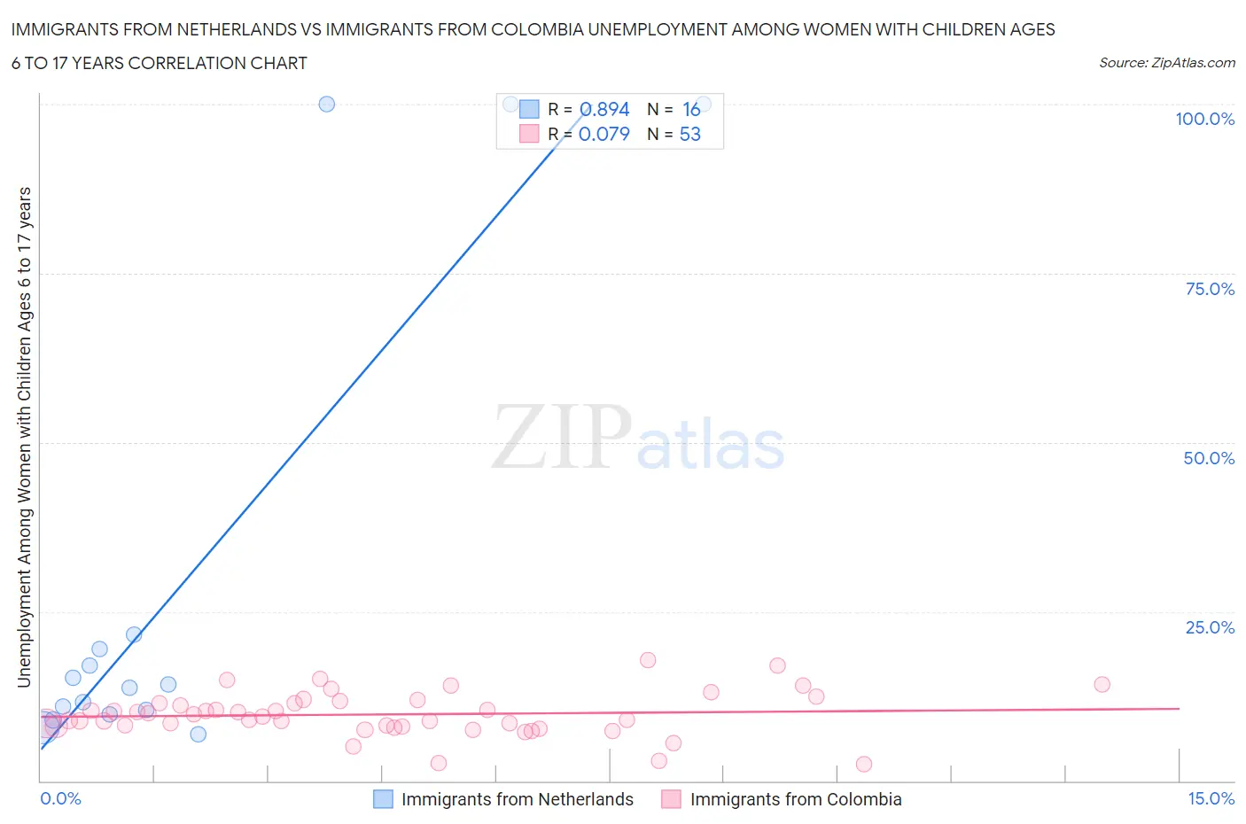 Immigrants from Netherlands vs Immigrants from Colombia Unemployment Among Women with Children Ages 6 to 17 years