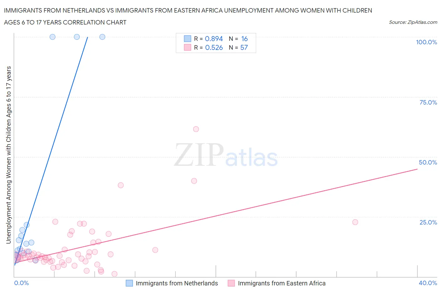 Immigrants from Netherlands vs Immigrants from Eastern Africa Unemployment Among Women with Children Ages 6 to 17 years