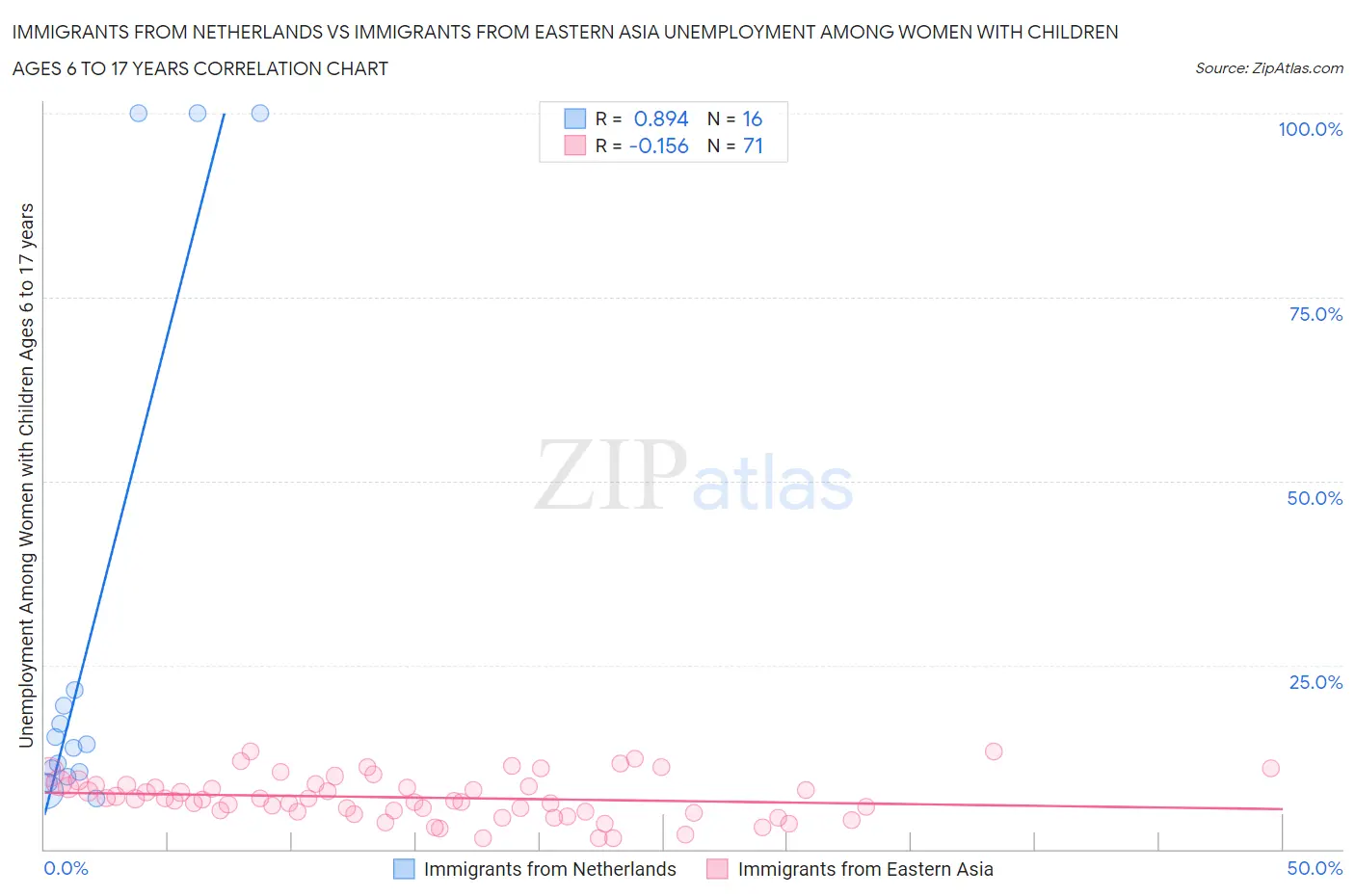 Immigrants from Netherlands vs Immigrants from Eastern Asia Unemployment Among Women with Children Ages 6 to 17 years