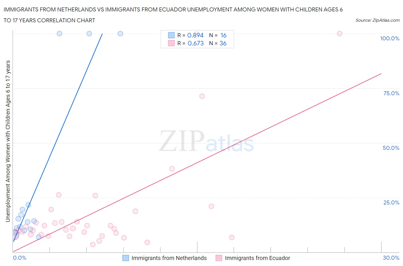 Immigrants from Netherlands vs Immigrants from Ecuador Unemployment Among Women with Children Ages 6 to 17 years