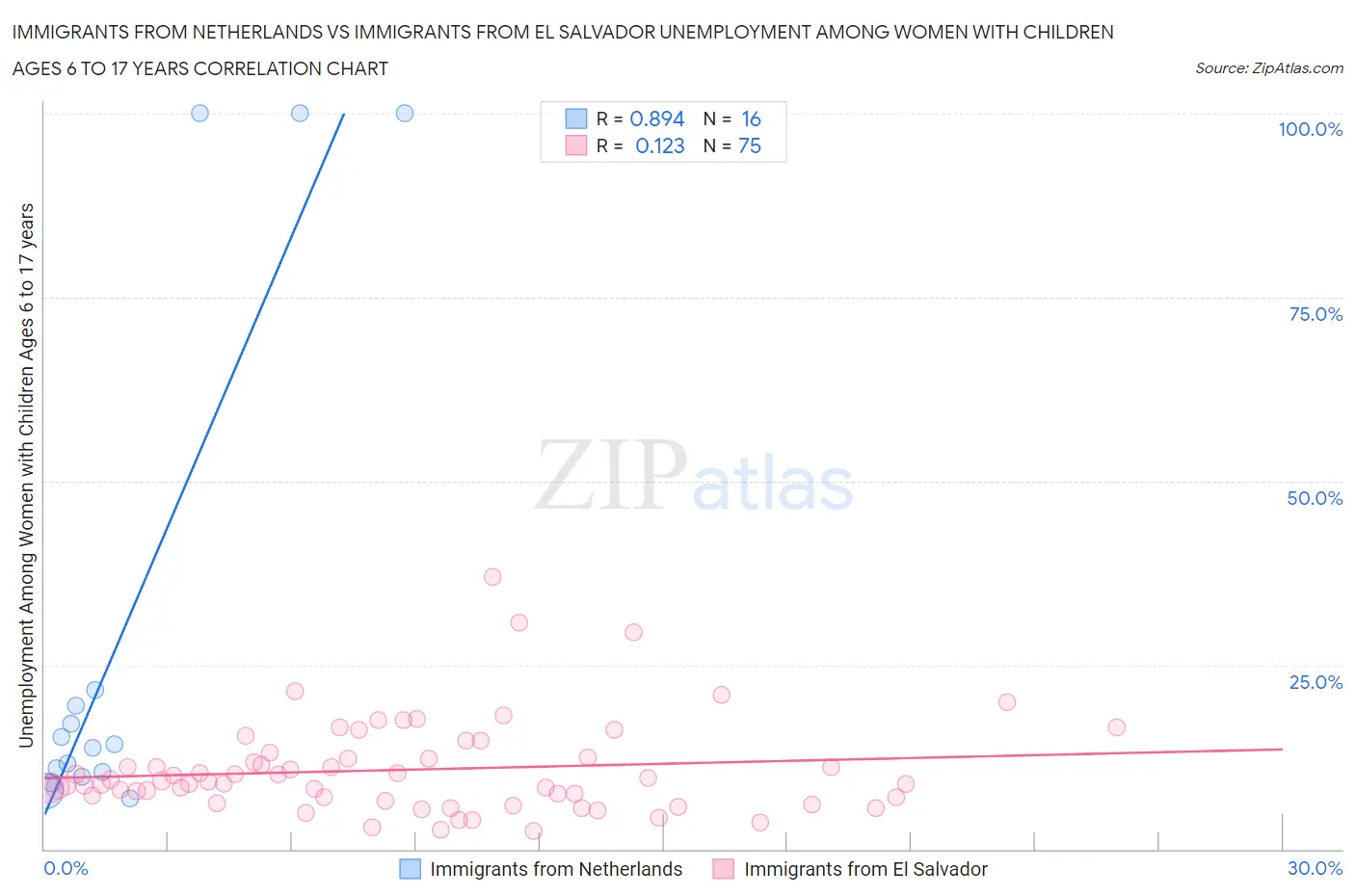 Immigrants from Netherlands vs Immigrants from El Salvador Unemployment Among Women with Children Ages 6 to 17 years