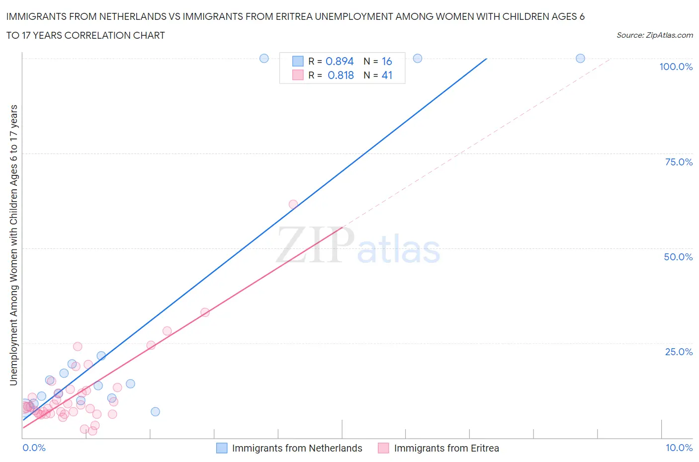 Immigrants from Netherlands vs Immigrants from Eritrea Unemployment Among Women with Children Ages 6 to 17 years
