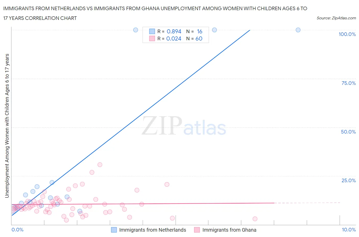 Immigrants from Netherlands vs Immigrants from Ghana Unemployment Among Women with Children Ages 6 to 17 years