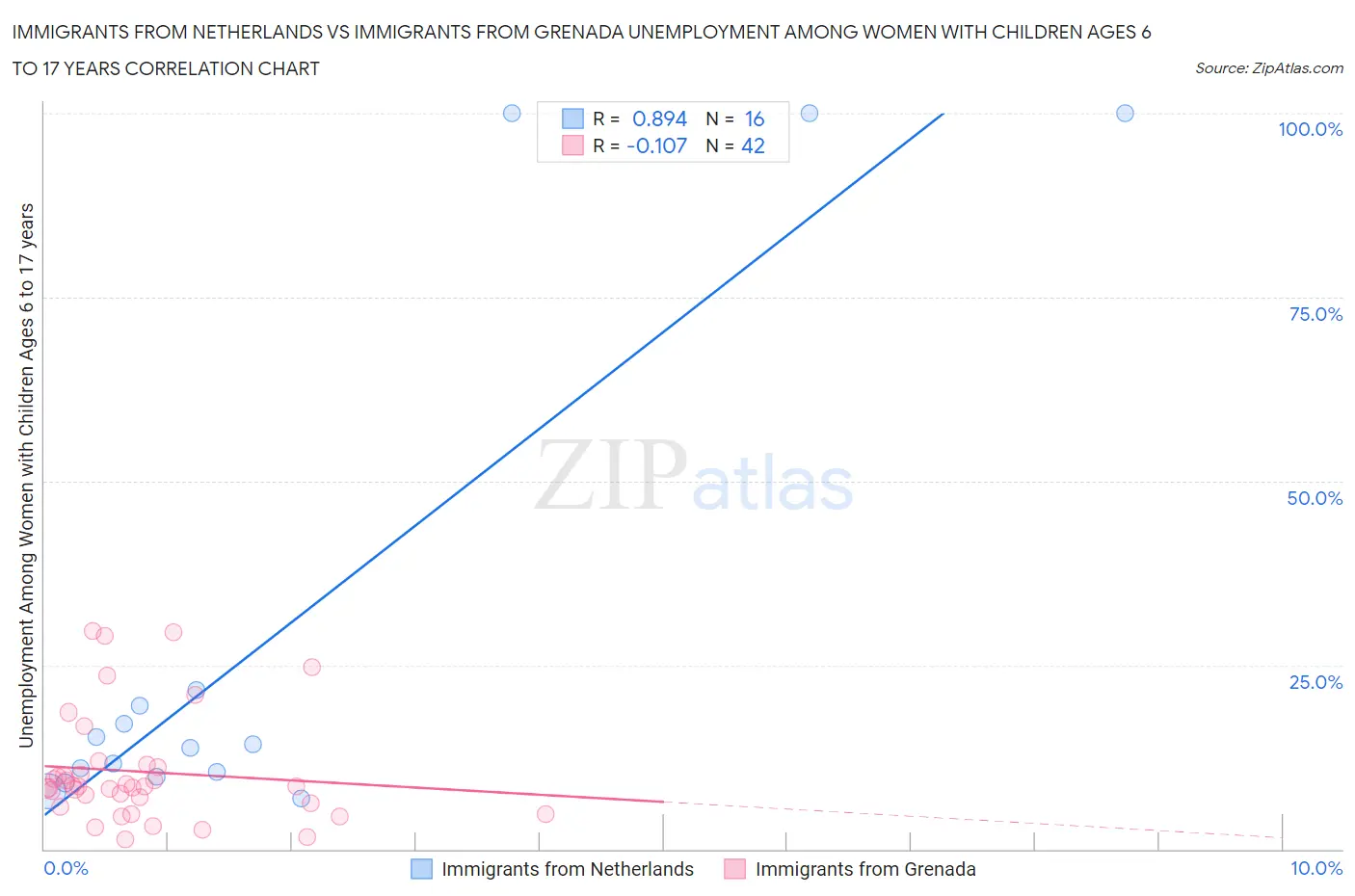 Immigrants from Netherlands vs Immigrants from Grenada Unemployment Among Women with Children Ages 6 to 17 years