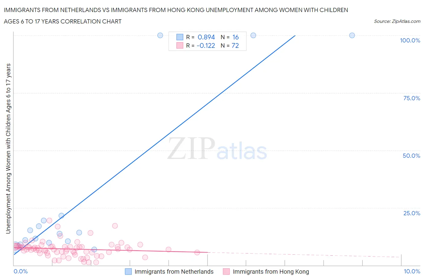 Immigrants from Netherlands vs Immigrants from Hong Kong Unemployment Among Women with Children Ages 6 to 17 years