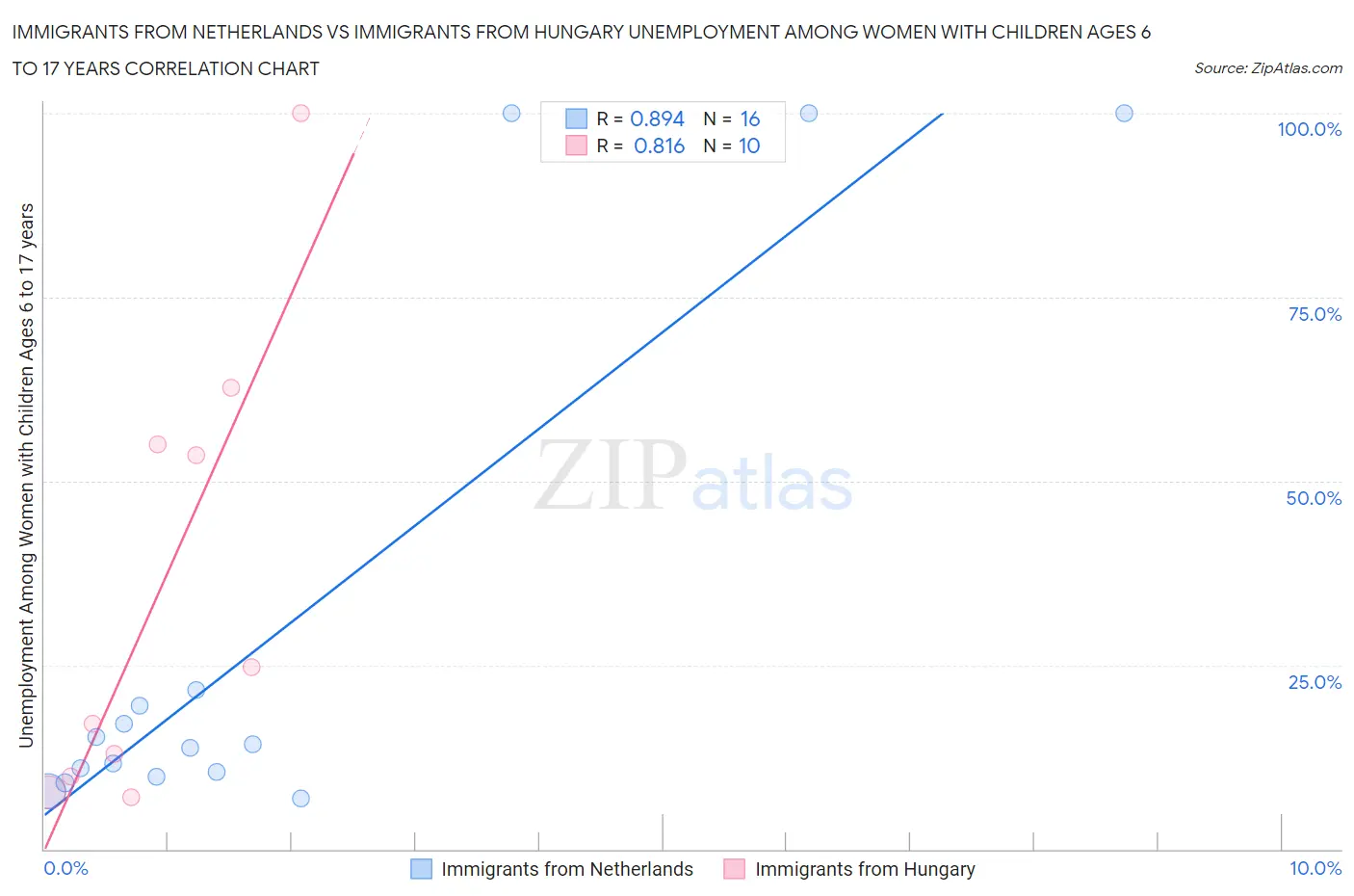 Immigrants from Netherlands vs Immigrants from Hungary Unemployment Among Women with Children Ages 6 to 17 years