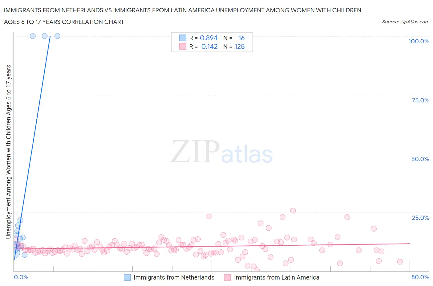 Immigrants from Netherlands vs Immigrants from Latin America Unemployment Among Women with Children Ages 6 to 17 years