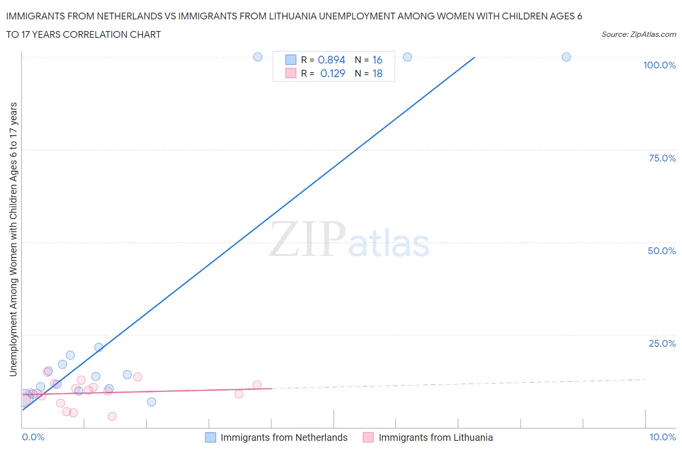 Immigrants from Netherlands vs Immigrants from Lithuania Unemployment Among Women with Children Ages 6 to 17 years