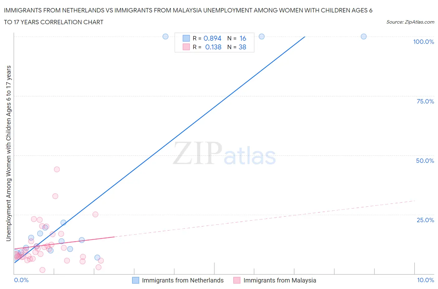 Immigrants from Netherlands vs Immigrants from Malaysia Unemployment Among Women with Children Ages 6 to 17 years