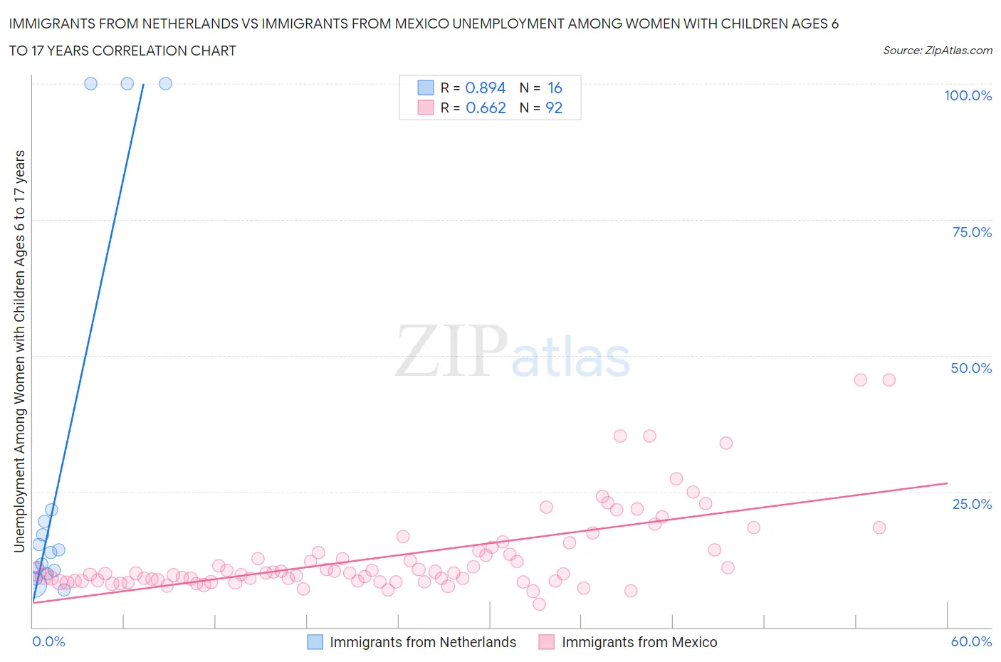 Immigrants from Netherlands vs Immigrants from Mexico Unemployment Among Women with Children Ages 6 to 17 years