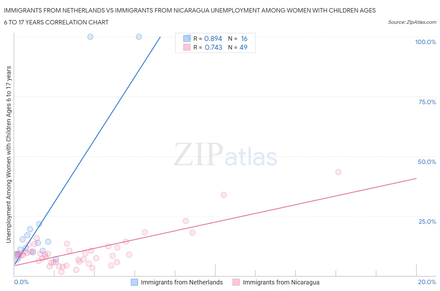 Immigrants from Netherlands vs Immigrants from Nicaragua Unemployment Among Women with Children Ages 6 to 17 years