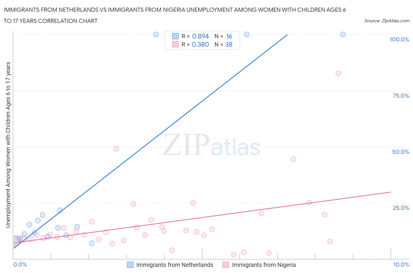 Immigrants from Netherlands vs Immigrants from Nigeria Unemployment Among Women with Children Ages 6 to 17 years