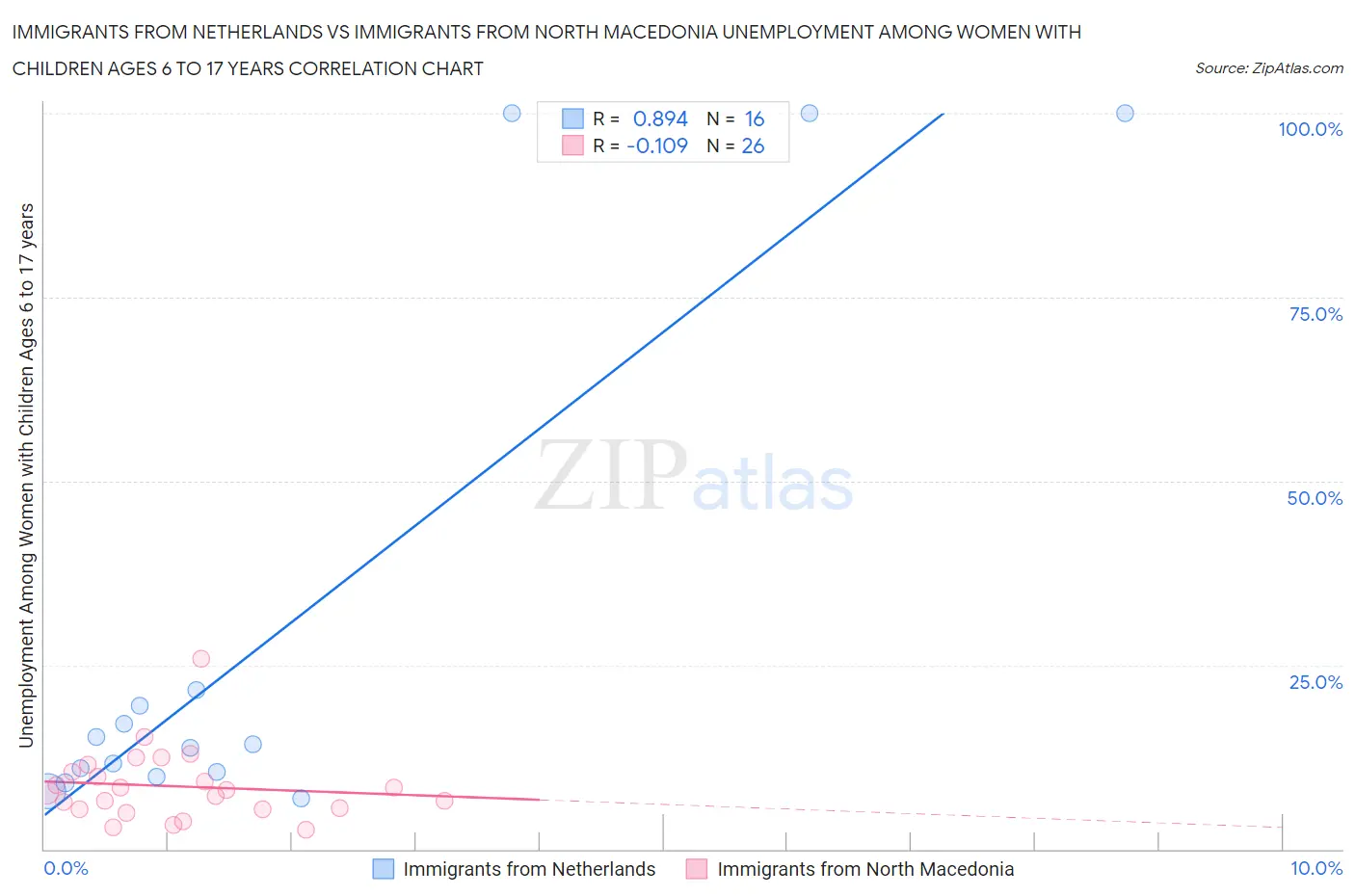 Immigrants from Netherlands vs Immigrants from North Macedonia Unemployment Among Women with Children Ages 6 to 17 years