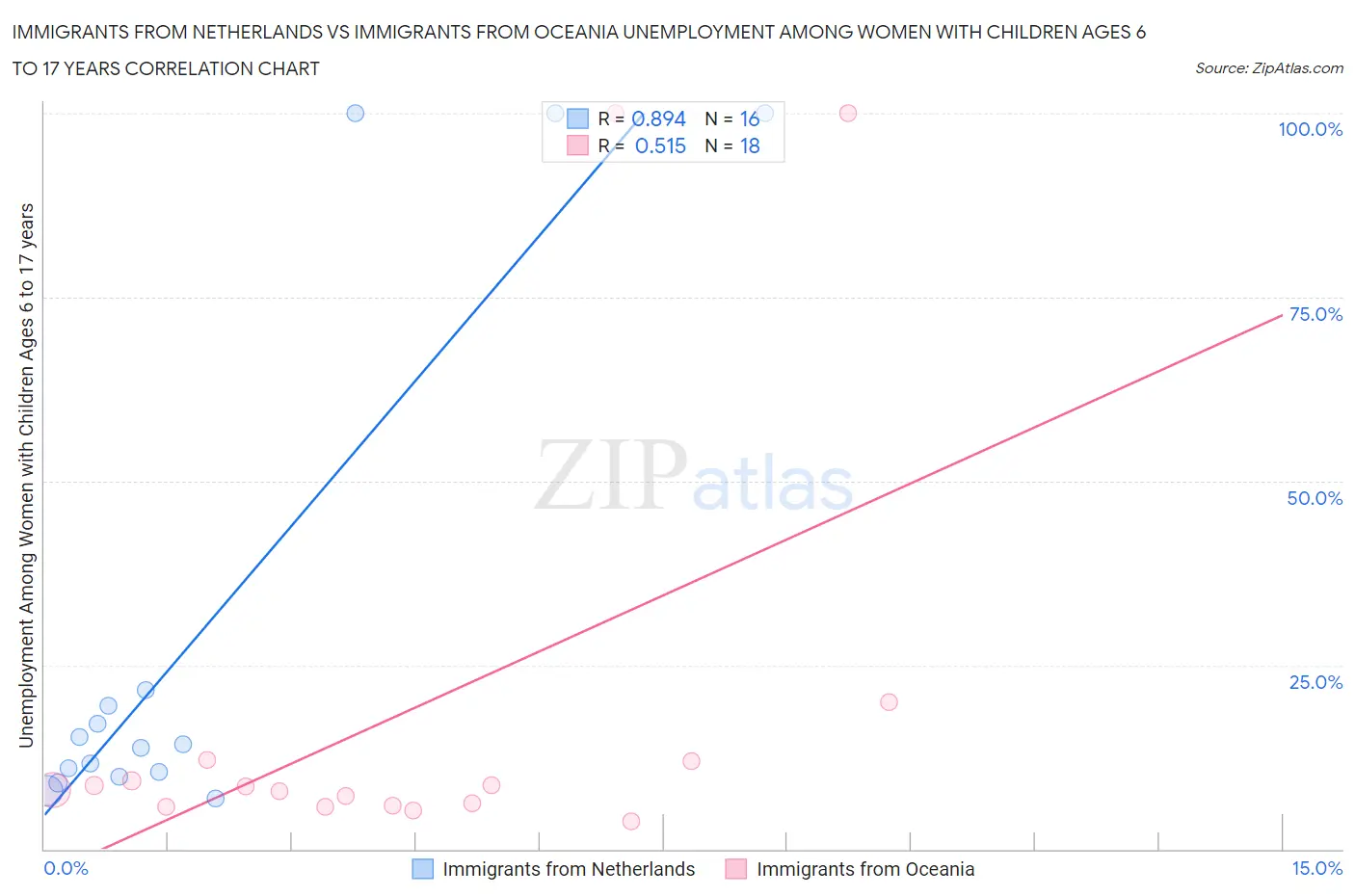 Immigrants from Netherlands vs Immigrants from Oceania Unemployment Among Women with Children Ages 6 to 17 years