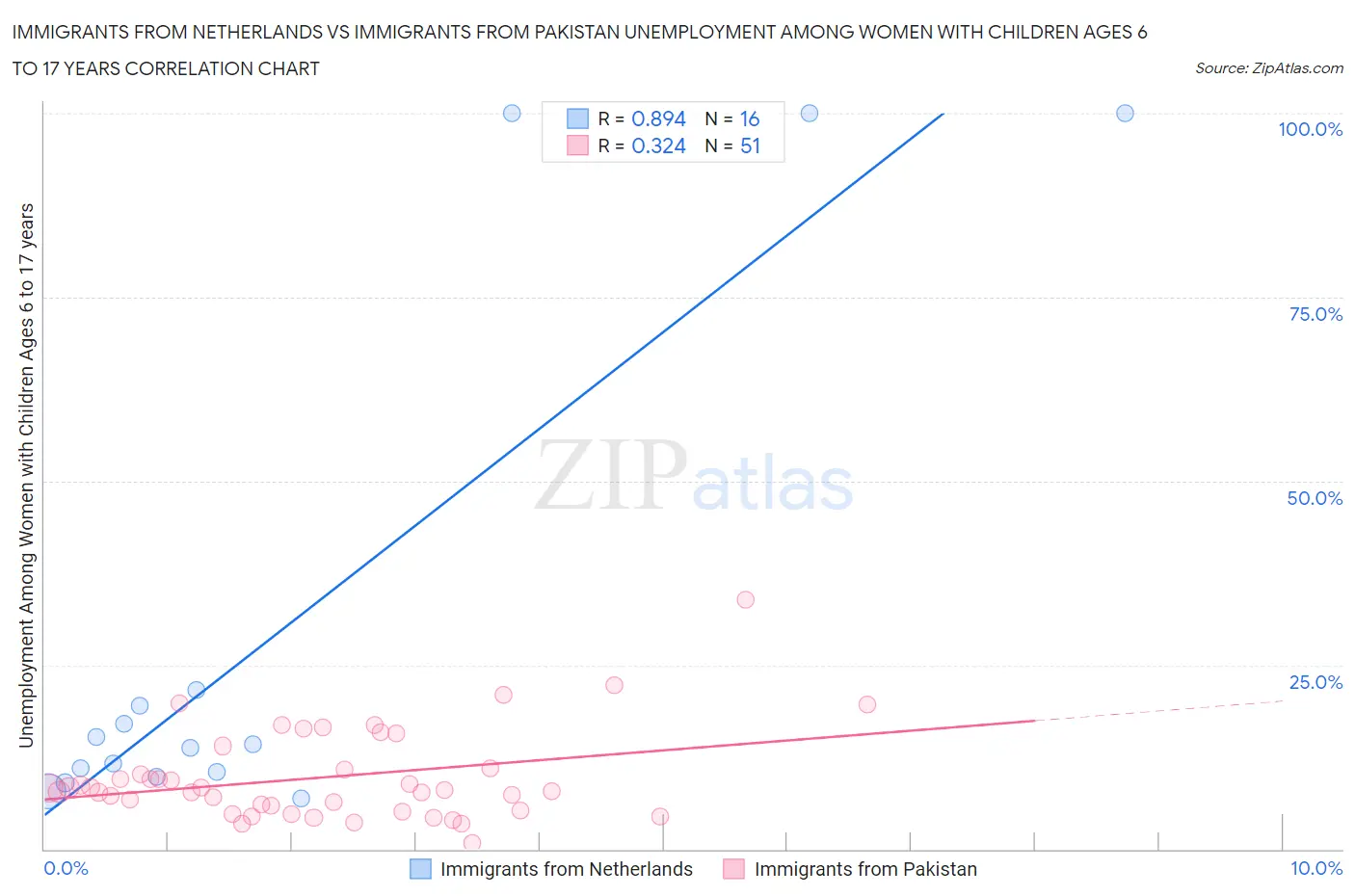 Immigrants from Netherlands vs Immigrants from Pakistan Unemployment Among Women with Children Ages 6 to 17 years