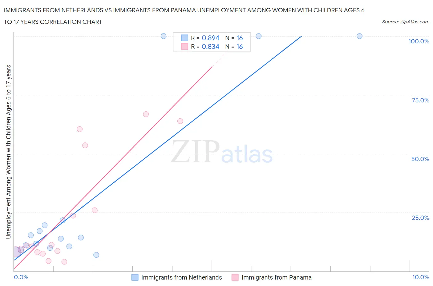 Immigrants from Netherlands vs Immigrants from Panama Unemployment Among Women with Children Ages 6 to 17 years